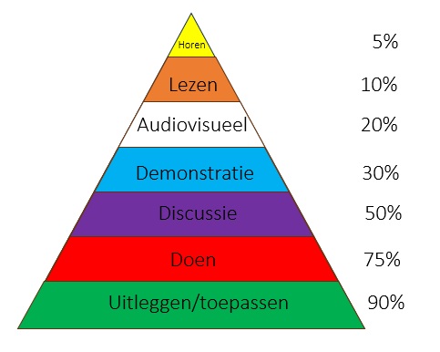 leerpiramide van bales